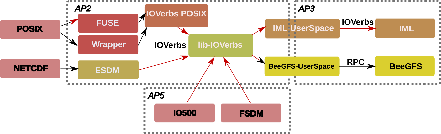 MCSE Layers